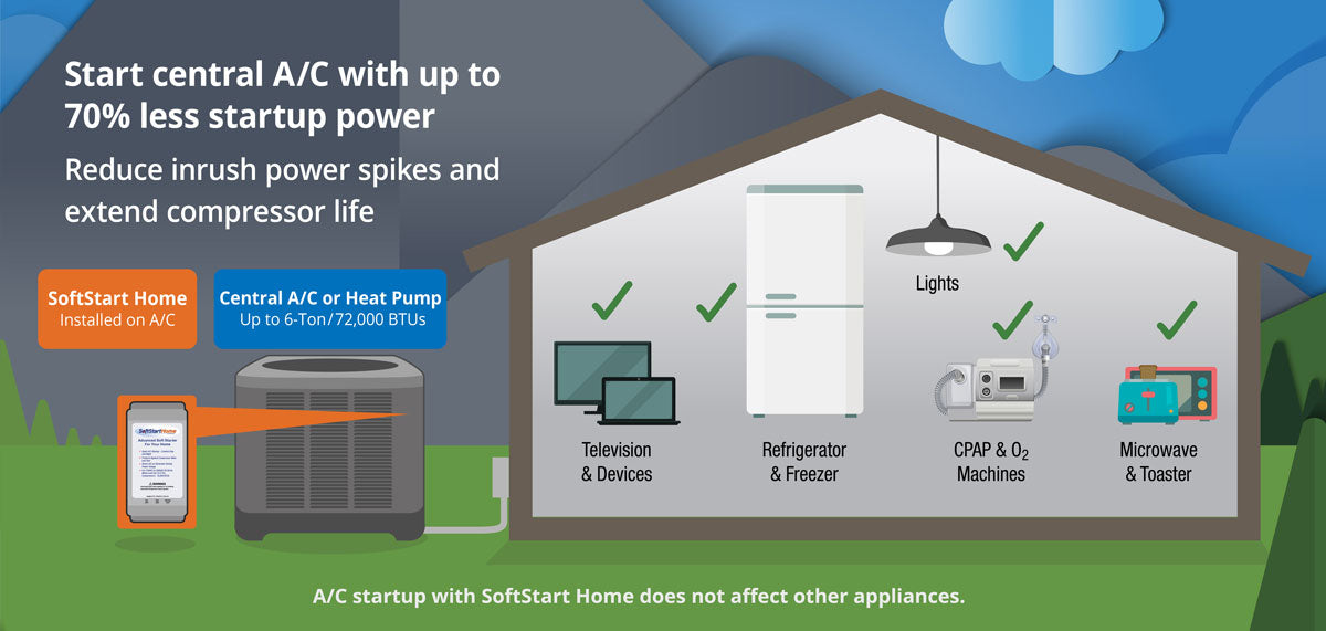 SoftStart Home using 70% less startup power 
